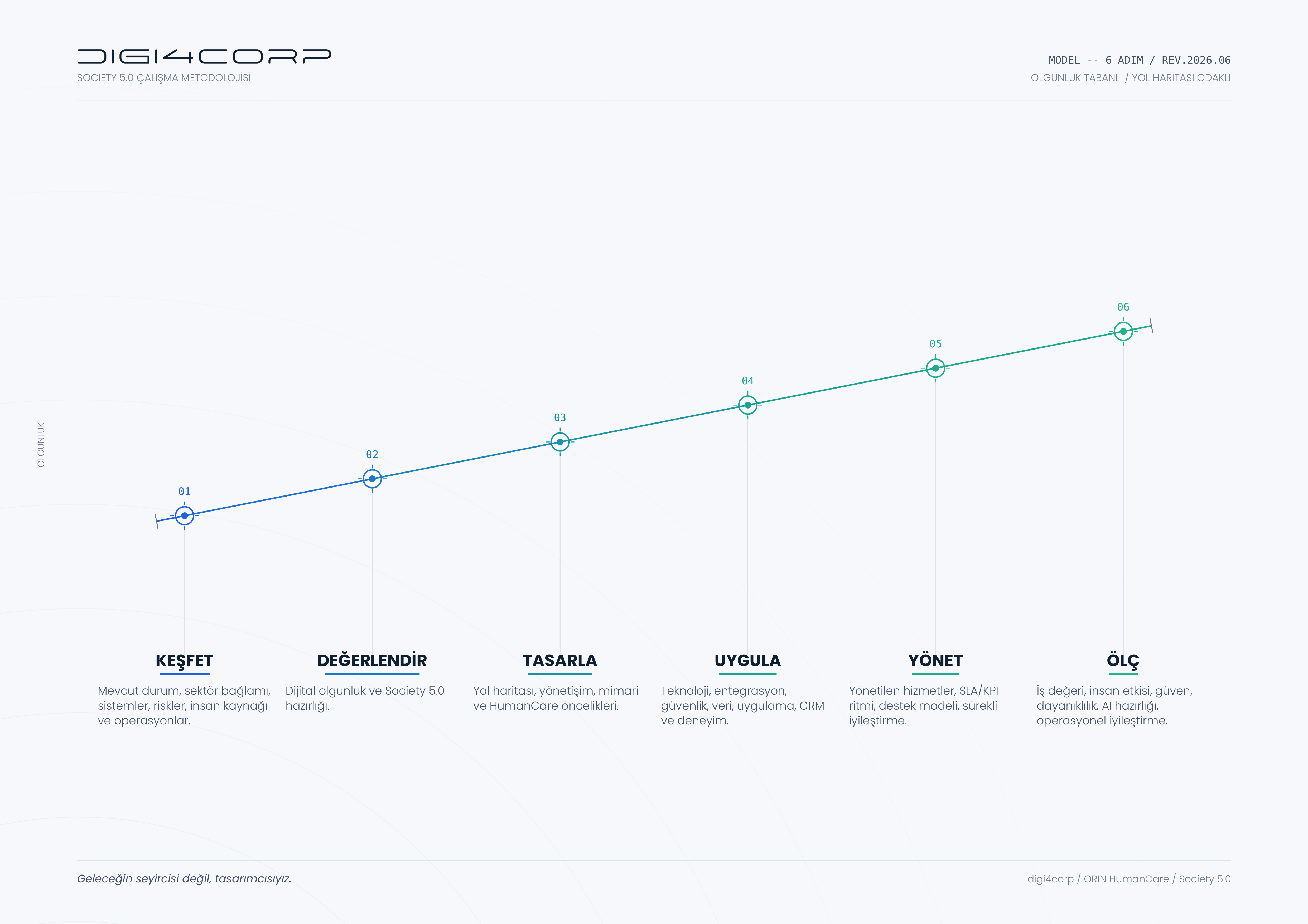 digi4corp 6-step Society 5.0 methodology